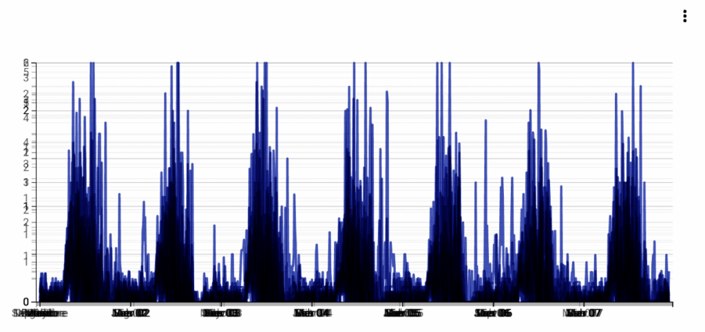 Consistent spikes in rainfall measured in the Chocó department, always around the mid-day to early afternoon.